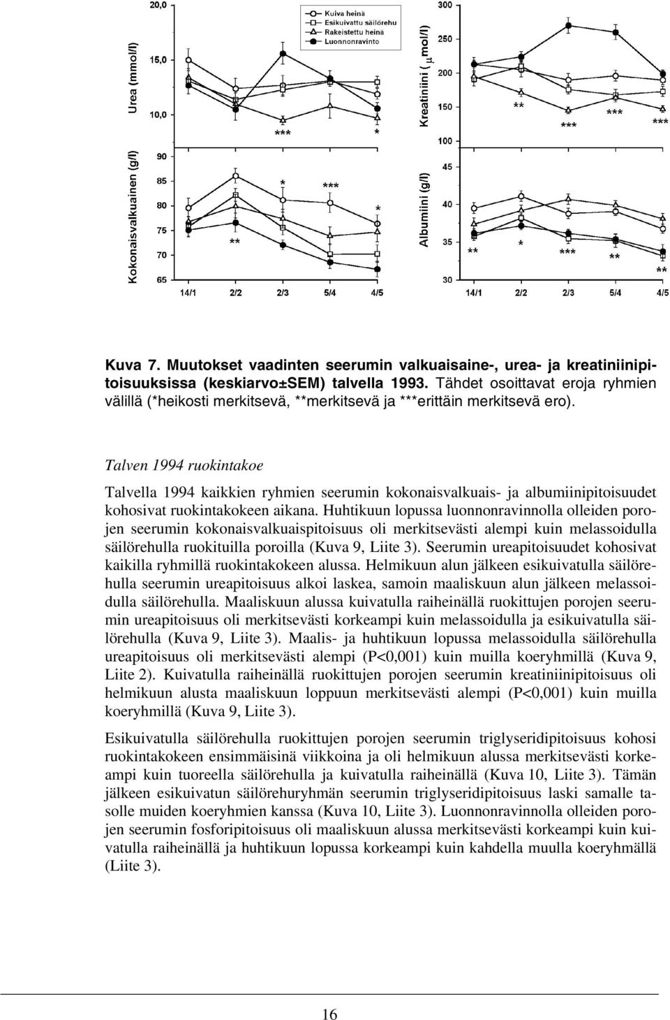 Talven 1994 ruokintakoe Talvella 1994 kaikkien ryhmien seerumin kokonaisvalkuais- ja albumiinipitoisuudet kohosivat ruokintakokeen aikana.