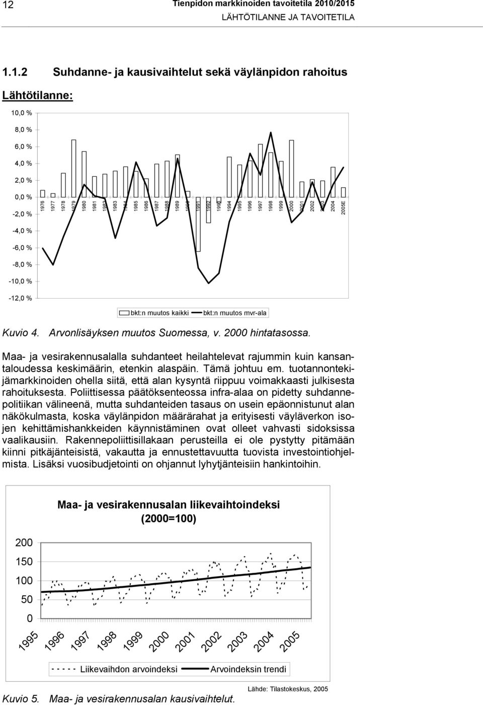 kaikki bkt:n muutos mvr-ala Kuvio 4. Arvonlisäyksen muutos Suomessa, v. 2000 hintatasossa.