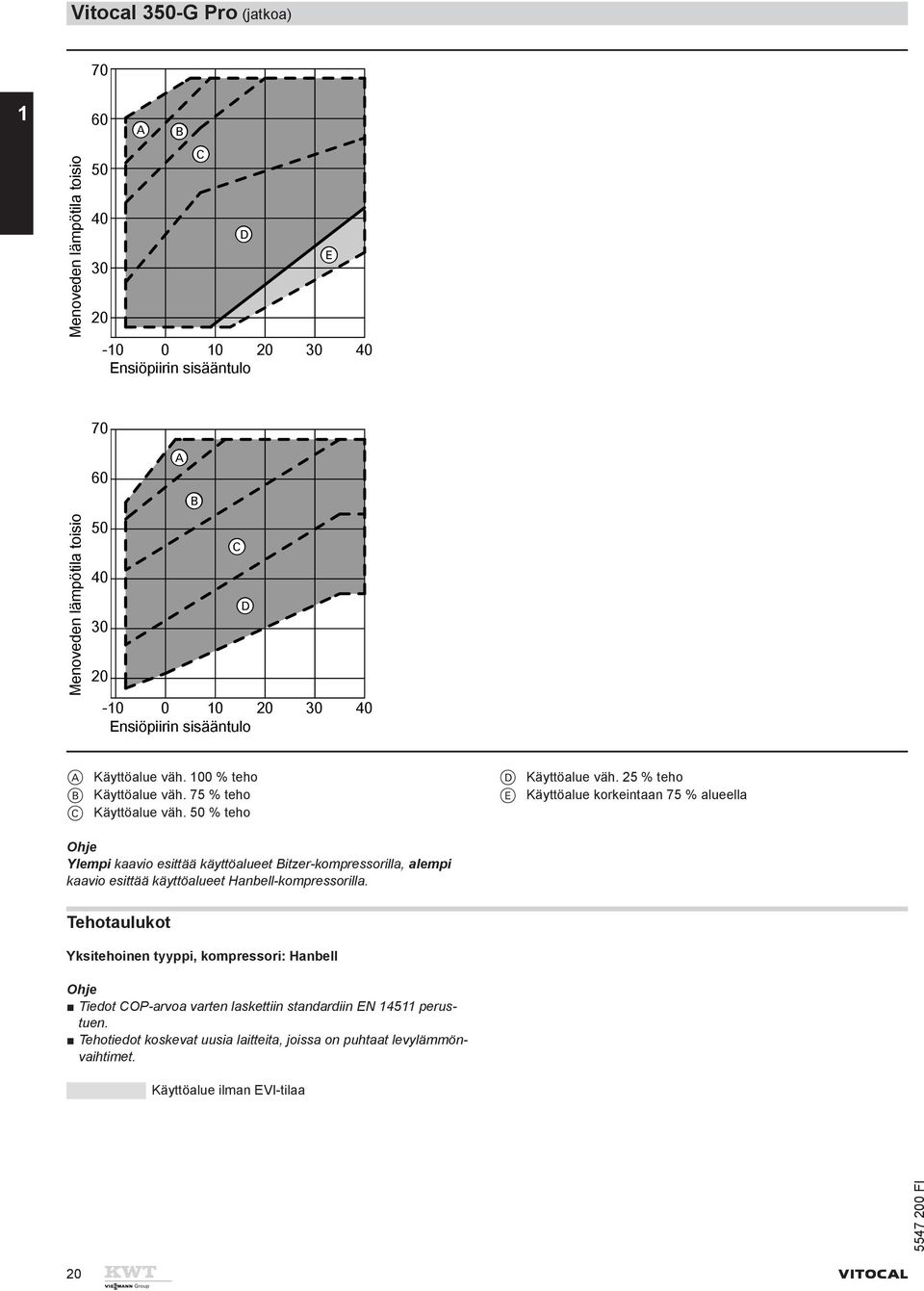 25 % teho E Käyttöalue korkeintaan 75 % alueella Ylempi kaavio esittää käyttöalueet Bitzer-kompressorilla, alempi kaavio esittää käyttöalueet Hanbell-kompressorilla.