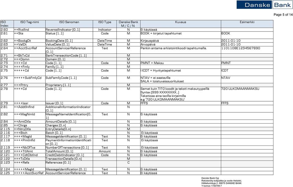 64 ++AcctSvcrRef AccountServicerReference Text M Pankin antama arkistointikoodi tapahtumalla. 1101108E1234567890 [0..1] 2.71 ++BkTxd BankTransactionode [1..1] M 2.72 +++Domn Domain [0..1] M 2.73 ++++d ode [1.