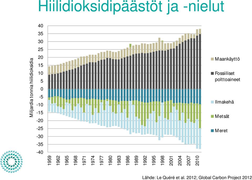 1998 2001 2004 2007 2010 Miljardia tonnia  1998 2001 2004 2007 2010 Miljardia tonnia  1998 2001 2004 2007 2010 Miljardia tonnia  1998 2001 2004 2007 2010 Miljardia tonnia hiilidioksidia Maankäyttö