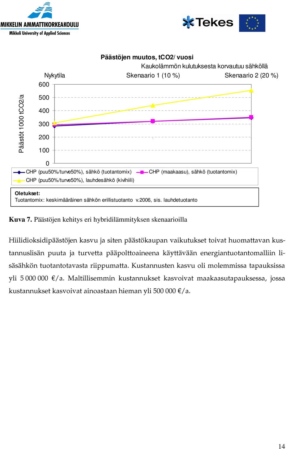 Päästöjen kehitys eri hybridilämmityksen skenaarioilla Hiilidioksidipäästöjen kasvu ja siten päästökaupan vaikutukset toivat huomattavan kustannuslisän puuta ja turvetta pääpolttoaineena käyttävään