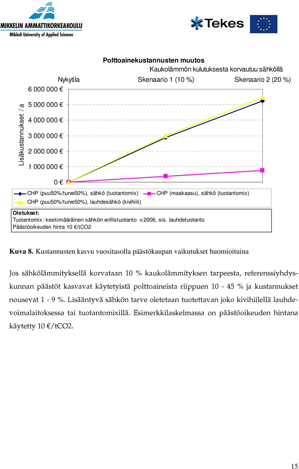 2006, sis. lauhdetuotanto Päästöoikeuden hinta 10 /tco2 Kuva 8.