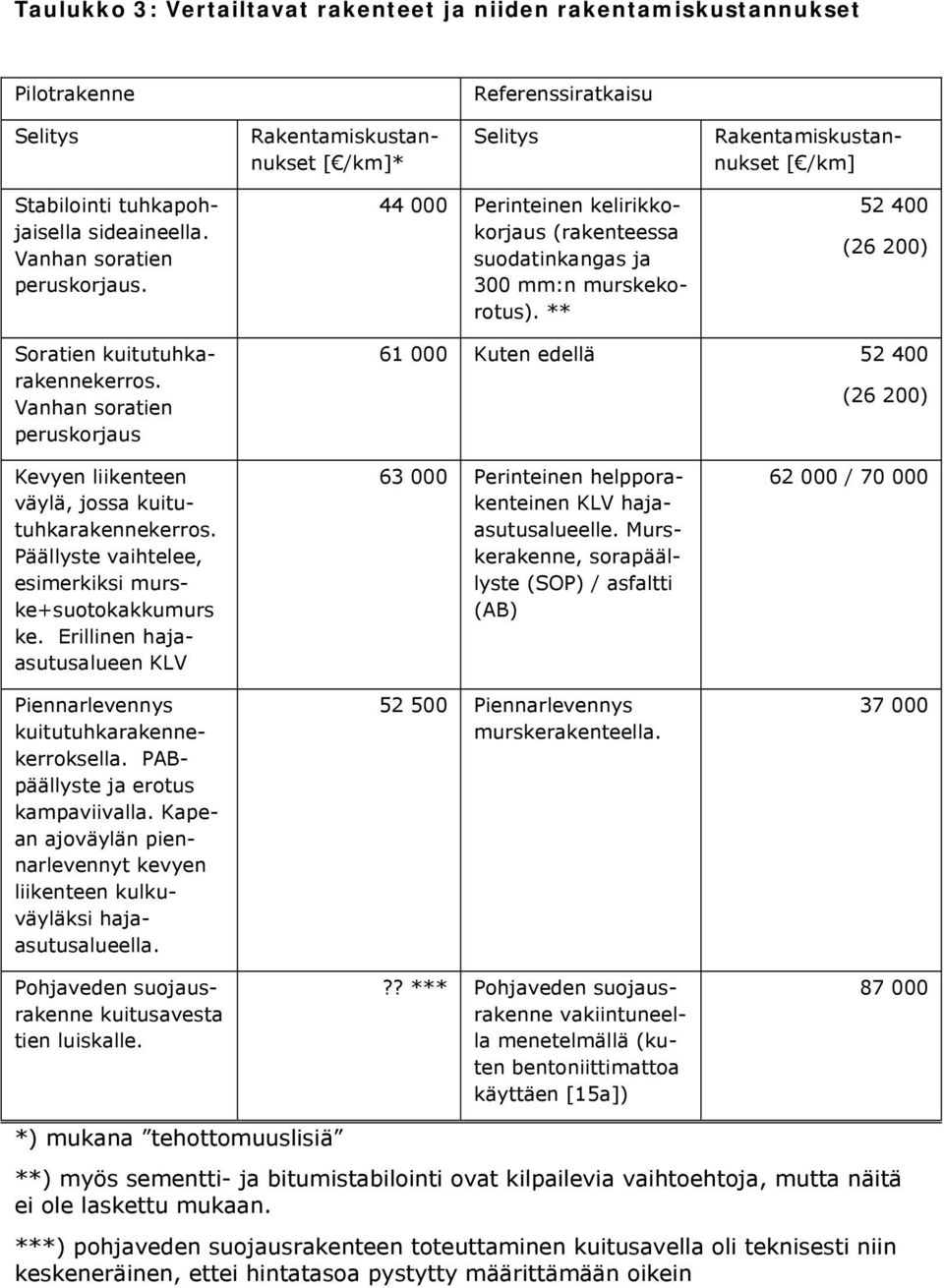 ** 52 400 (26 200) Soratien kuitutuhkarakennekerros. Vanhan soratien peruskorjaus 61 000 Kuten edellä 52 400 (26 200) Kevyen liikenteen väylä, jossa kuitutuhkarakennekerros.