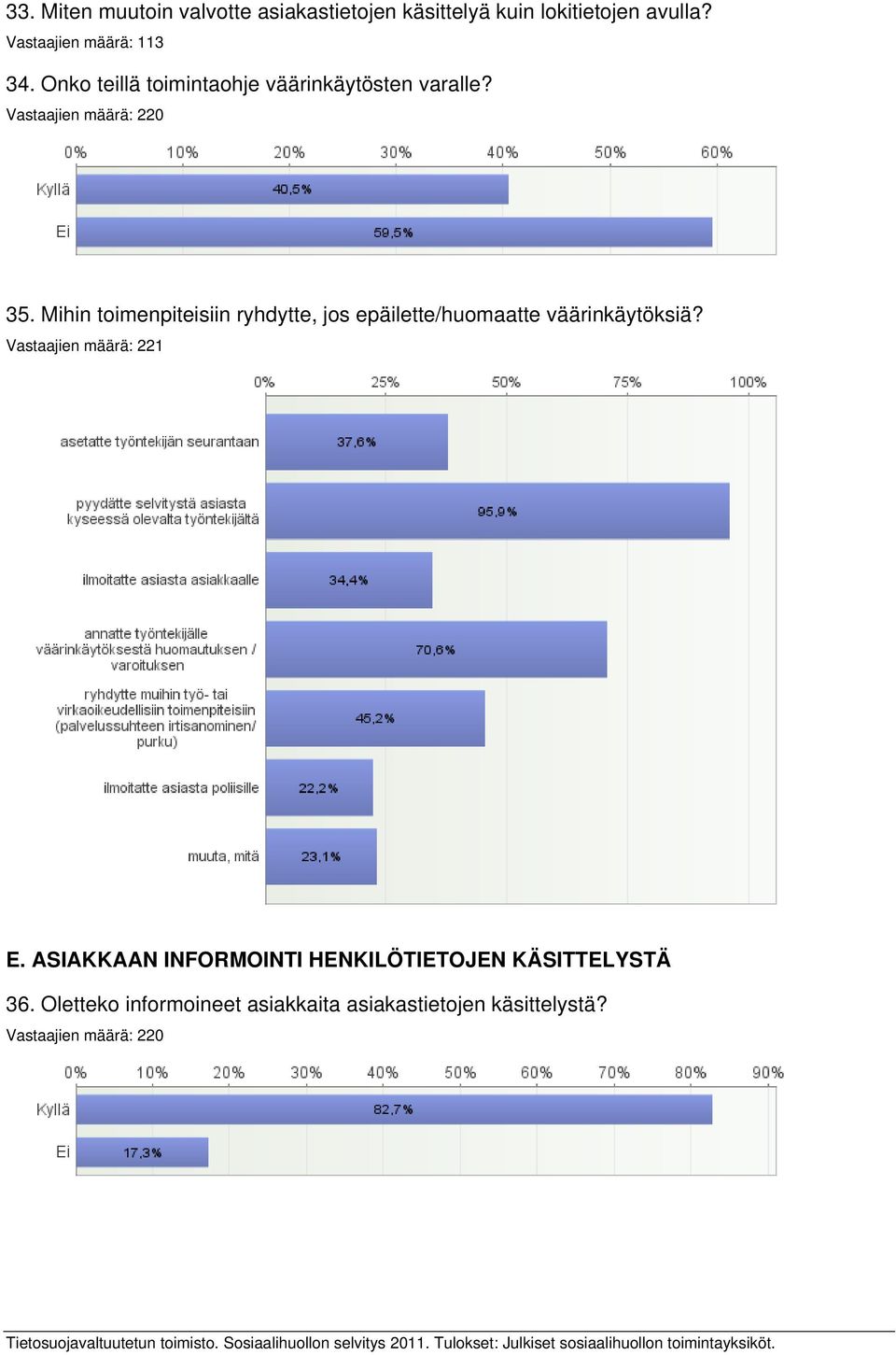 Mihin toimenpiteisiin ryhdytte, jos epäilette/huomaatte väärinkäytöksiä? Vastaajien määrä: 221 E.