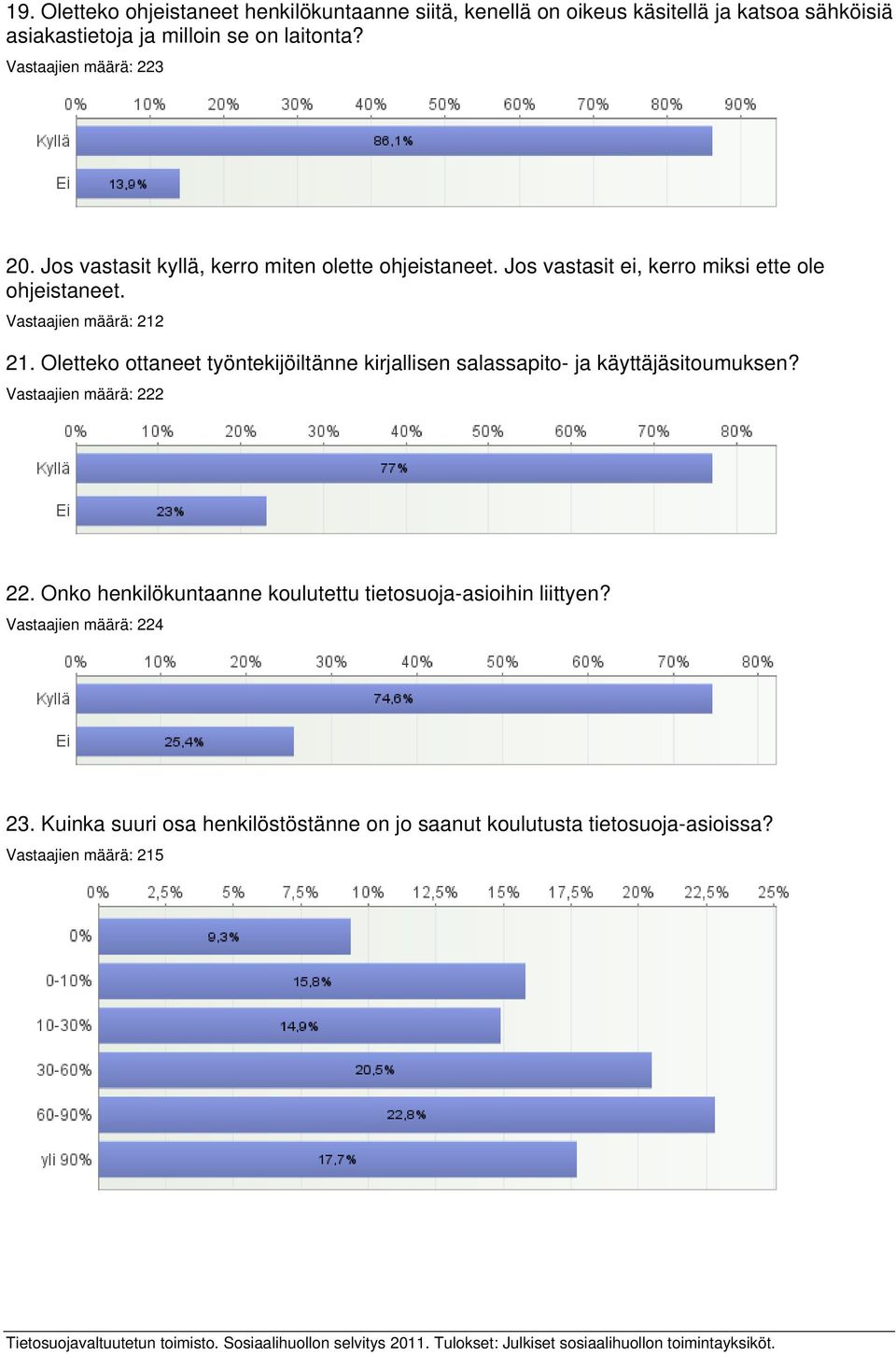 Vastaajien määrä: 212 21. Oletteko ottaneet työntekijöiltänne kirjallisen salassapito- ja käyttäjäsitoumuksen? Vastaajien määrä: 222 22.