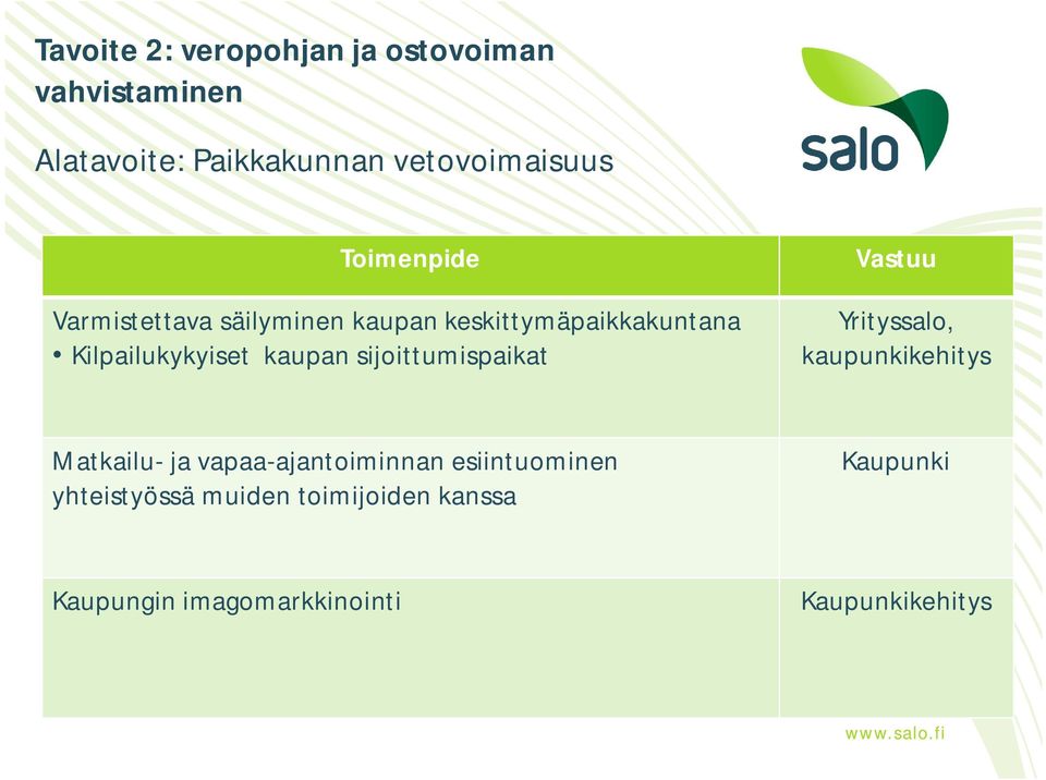 sijoittumispaikat Vastuu Yrityssalo, kaupunkikehitys Matkailu- ja vapaa-ajantoiminnan
