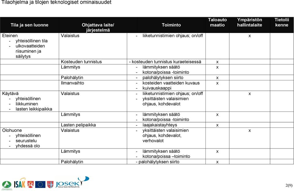 kosteuden tunnistus kuraeteisessä Palohälytin palohälytyksen siirto Ilmanvaihto kosteiden vaatteiden kuvaus kuivauskaappi Valaistus liiketunnistimien ohjaus; on/off yksittäisten valaisimien