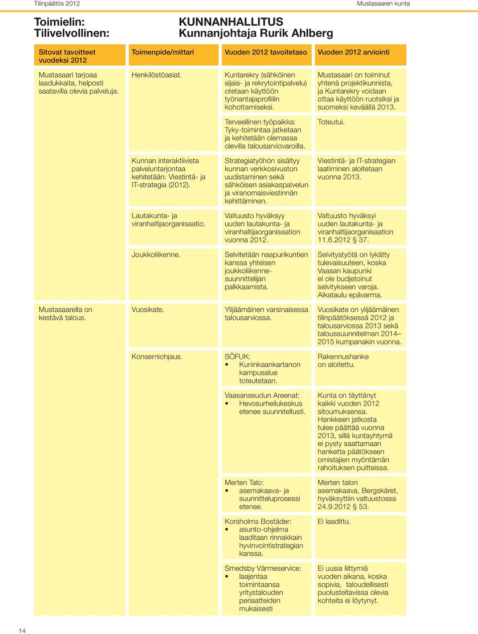 Mustasaari on toiminut yhtenä projektikunnista, ja Kuntarekry voidaan ottaa käyttöön ruotsiksi ja suomeksi keväällä 2013.