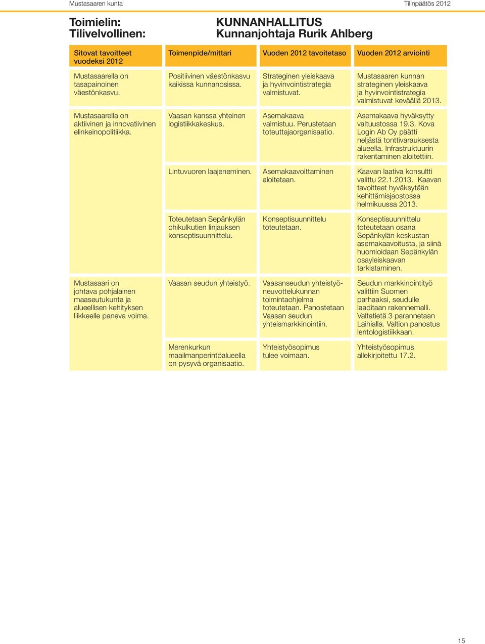 Mustasaaren kunnan strateginen yleiskaava ja hyvinvointistrategia valmistuvat keväällä 2013. Mustasaarella on aktiivinen ja innovatiivinen elinkeinopolitiikka.