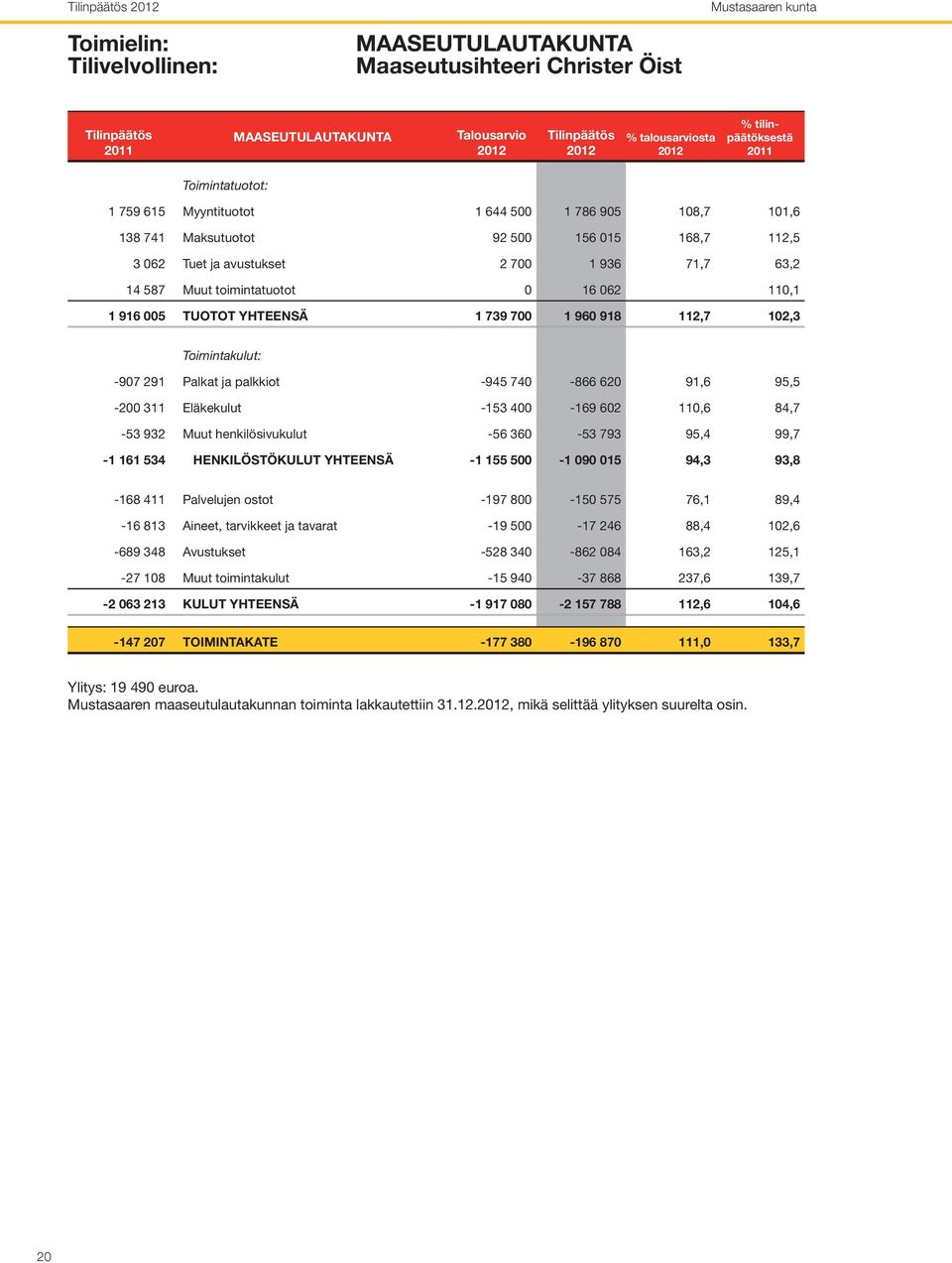 112,7 102,3 Toimintakulut: -907 291 Palkat ja palkkiot -945 740-866 620 91,6 95,5-200 311 Eläkekulut -153 400-169 602 110,6 84,7-53 932 Muut henkilösivukulut -56 360-53 793 95,4 99,7-1 161 534