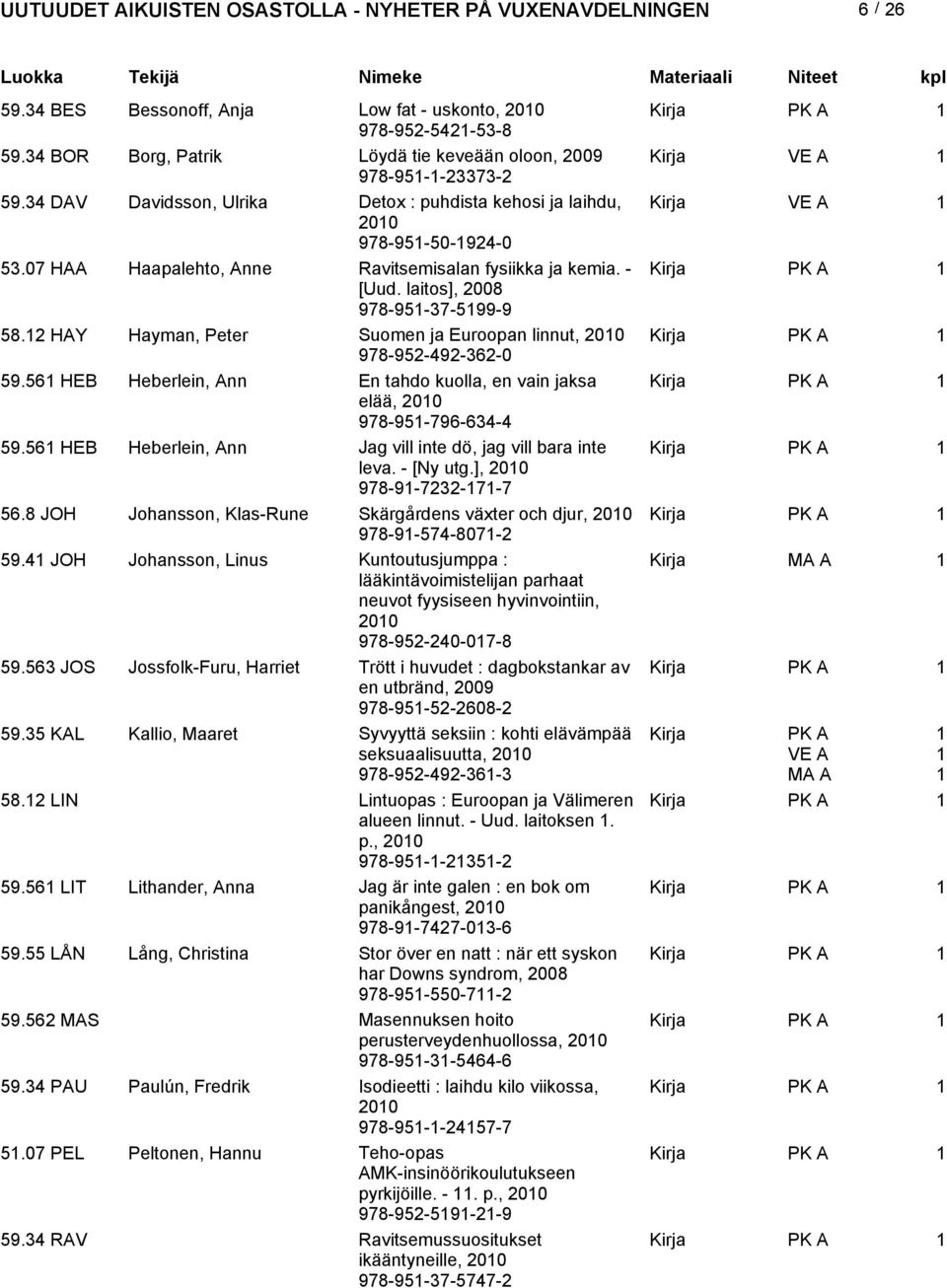 2 HAY Hayman, Peter Suomen ja Euroopan linnut, 200 978-952-492-362-0 59.56 HEB Heberlein, Ann En tahdo kuolla, en vain jaksa elää, 200 978-95-796-634-4 59.