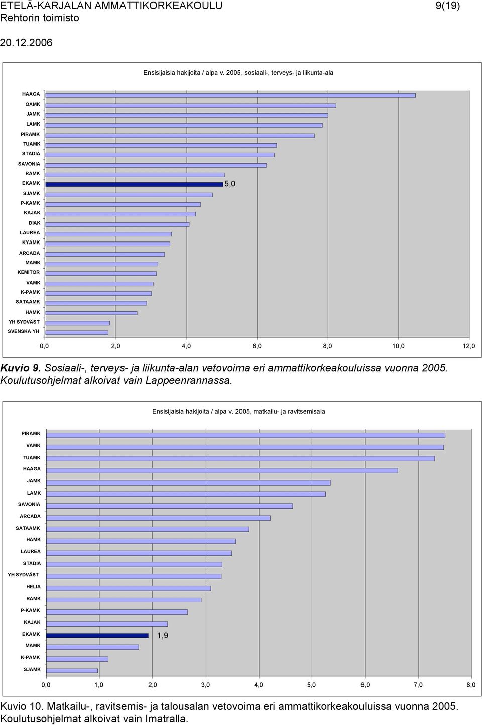 SVENSKA YH 0,0 2,0 4,0 6,0 8,0 10,0 12,0 Kuvio 9. Sosiaali-, terveys- ja liikunta-alan vetovoima eri ammattikorkeakouluissa vuonna 2005. Koulutusohjelmat alkoivat vain Lappeenrannassa.