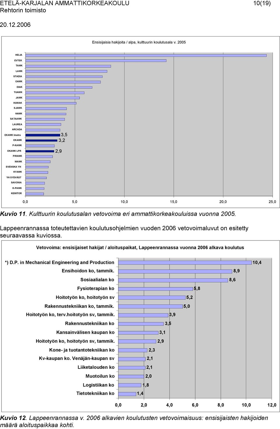 KEMITOR 0,0 5,0 10,0 15,0 20,0 25,0 Kuvio 11. Kulttuurin koulutusalan vetovoima eri ammattikorkeakouluissa vuonna 2005.