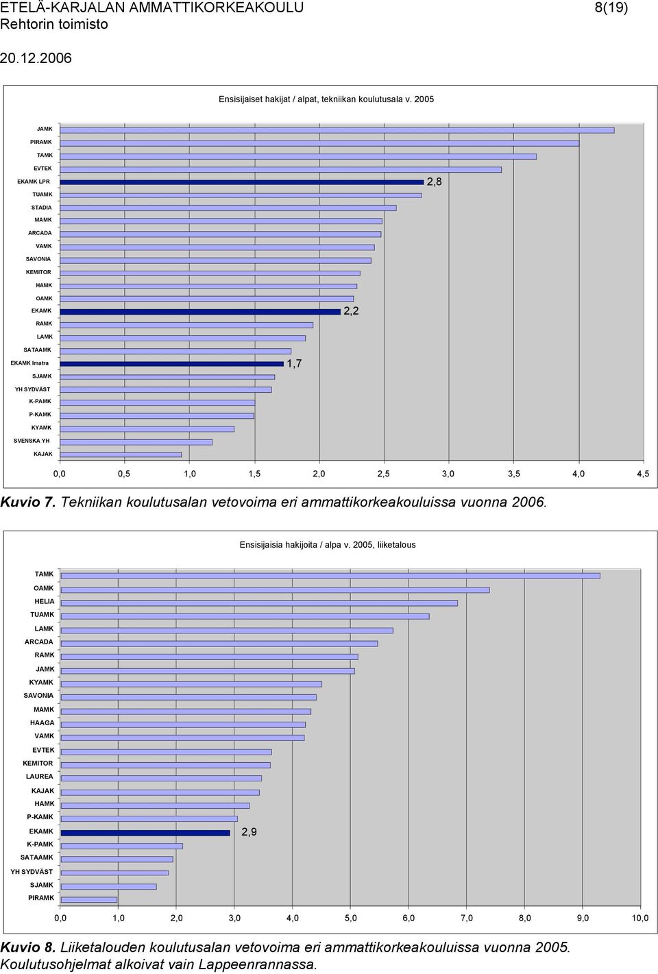 0,0 0,5 1,0 1,5 2,0 2,5 3,0 3,5 4,0 4,5 Kuvio 7. Tekniikan koulutusalan vetovoima eri ammattikorkeakouluissa vuonna 2006. Ensisijaisia hakijoita / alpa v.