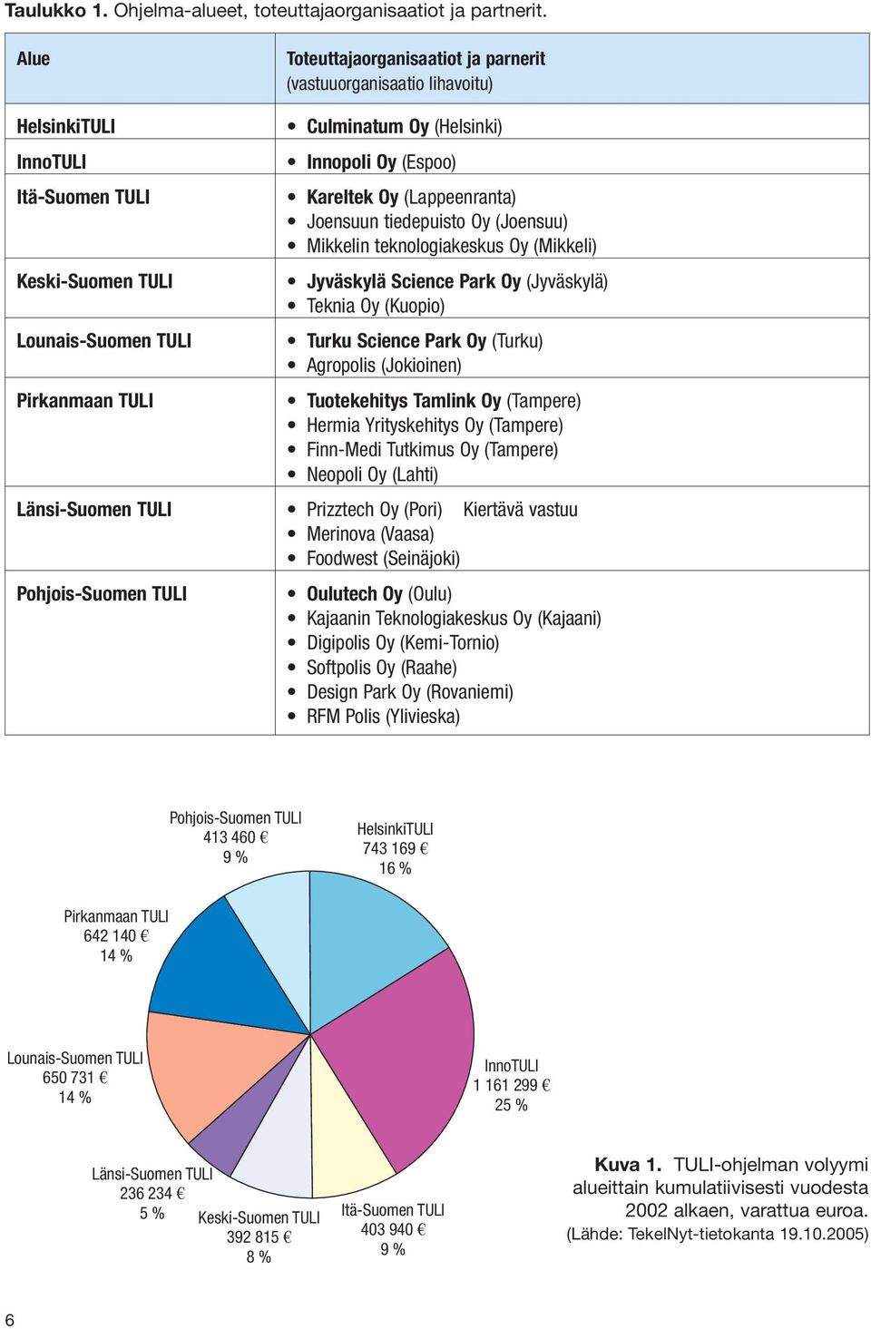 Kareltek Oy (Lappeenranta) Joensuun tiedepuisto Oy (Joensuu) Mikkelin teknologiakeskus Oy (Mikkeli) Jyväskylä Science Park Oy (Jyväskylä) Teknia Oy (Kuopio) Turku Science Park Oy (Turku) Agropolis
