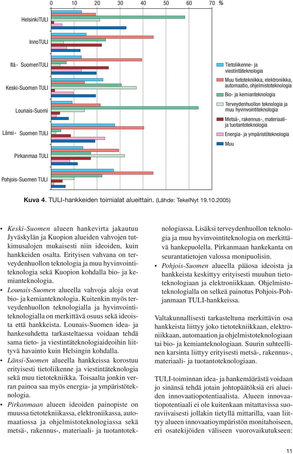 TULI Pohjois-Suomen TULI Kuva 4. TULI-hankkeiden toimialat alueittain. (Lähde: TekelNyt 19.10.