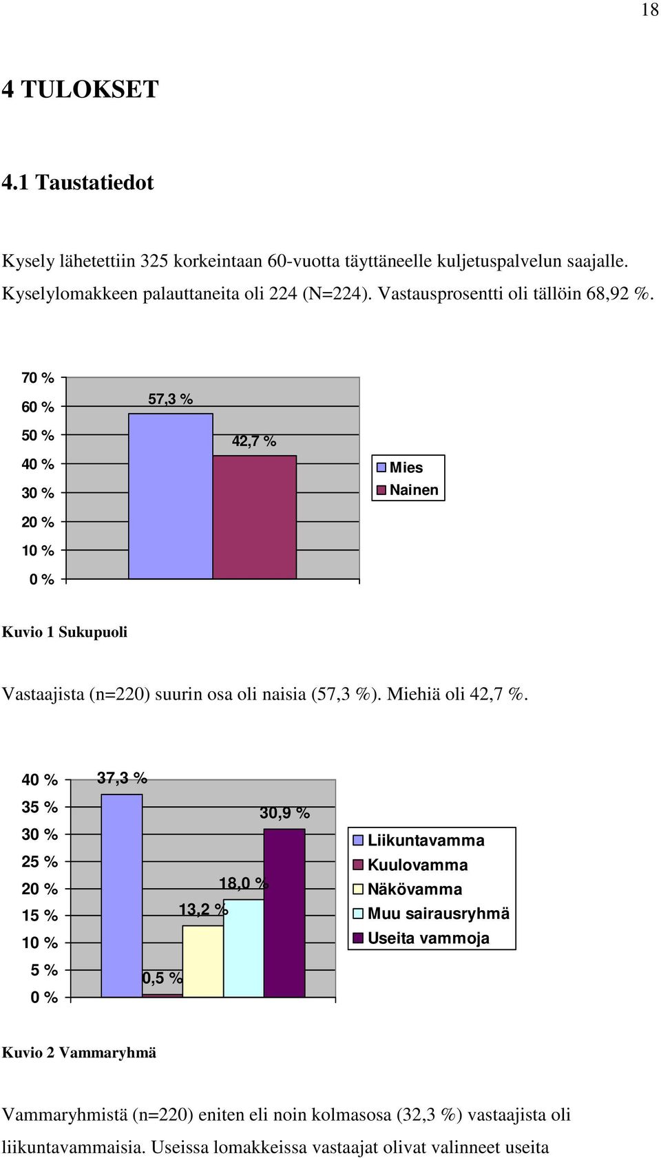 70 % 60 % 57,3 % 50 % 40 % 30 % 20 % 10 % 0 % 42,7 % Mies Nainen Kuvio 1 Sukupuoli Vastaajista (n=220) suurin osa oli naisia (57,3 %). Miehiä oli 42,7 %.