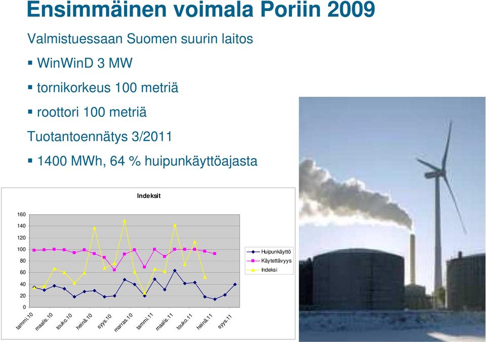 huipunkäyttöajasta Indeksit 160 140 120 100 80 60 Huipunkäyttö Käytettävyys Indeksi 40