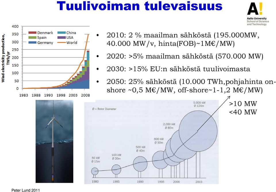 000 MW) 2030: >15% EU:n sähköstä tuulivoimasta 2050: 25% sähköstä (10.