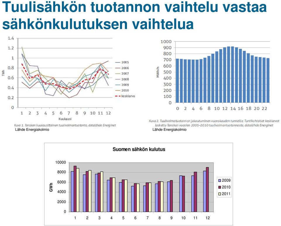 Lähde Energiakolmio Suomen sähkön kulutus GWh