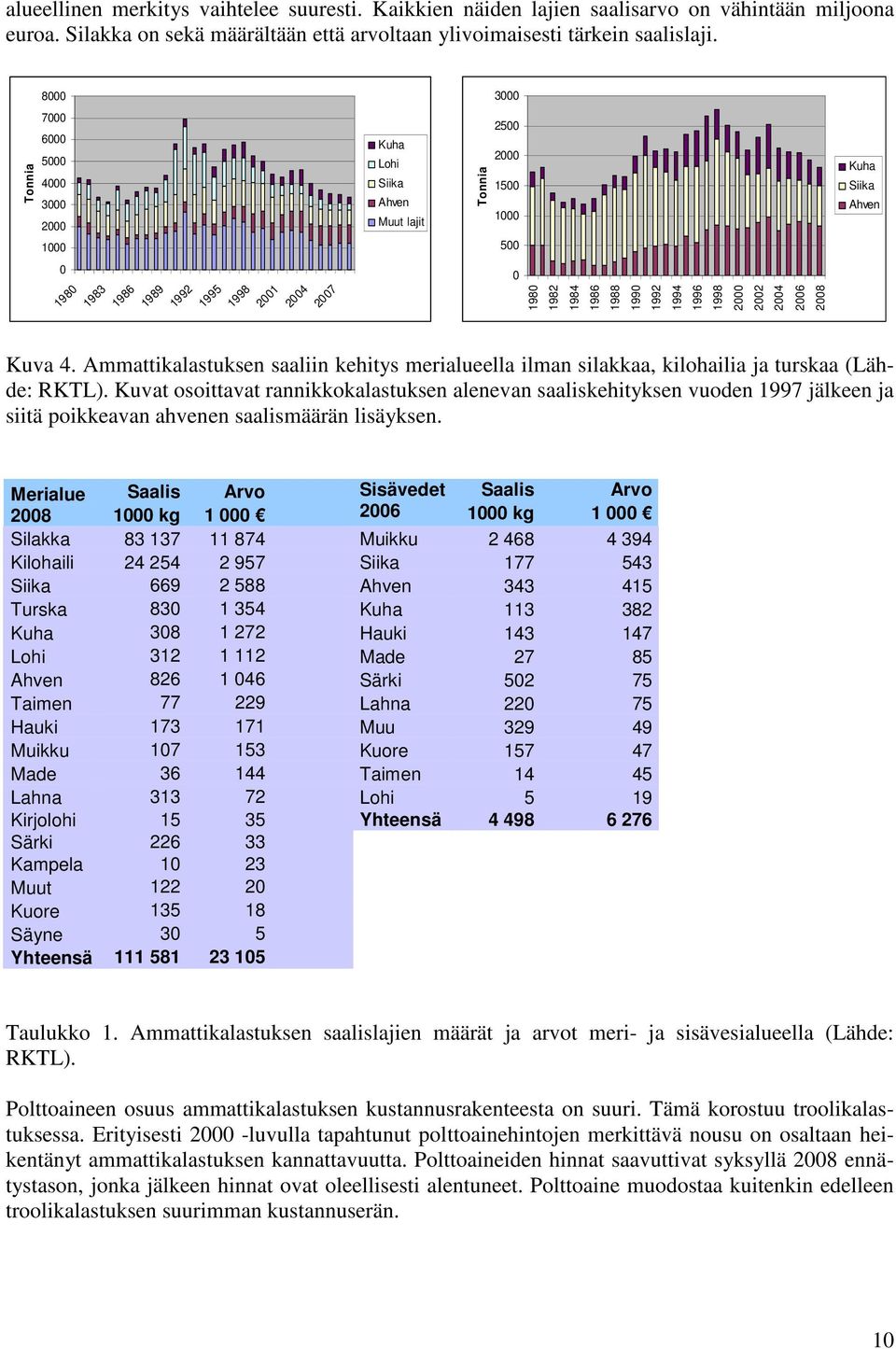 1984 1986 1988 1990 1992 1994 1996 1998 2000 2002 2004 2006 2008 Kuva 4. Ammattikalastuksen saaliin kehitys merialueella ilman silakkaa, kilohailia ja turskaa (Lähde: RKTL).