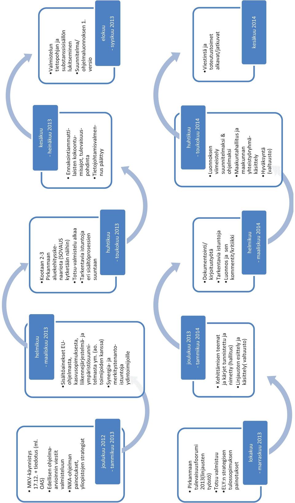 valmistuu ELY:n strategisen tulossopimuksen painotukset lokakuu marraskuu 2013 helmikuu maaliskuu 2013 Sisältöainekset EU ohjelmasta, kasvusopimuksesta, liikennejärjestelmä ja ympäristösuunni