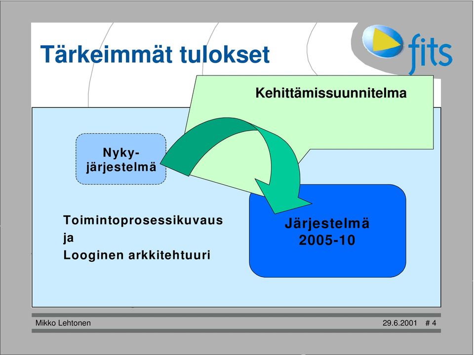 Toimintoprosessikuvaus ja Looginen