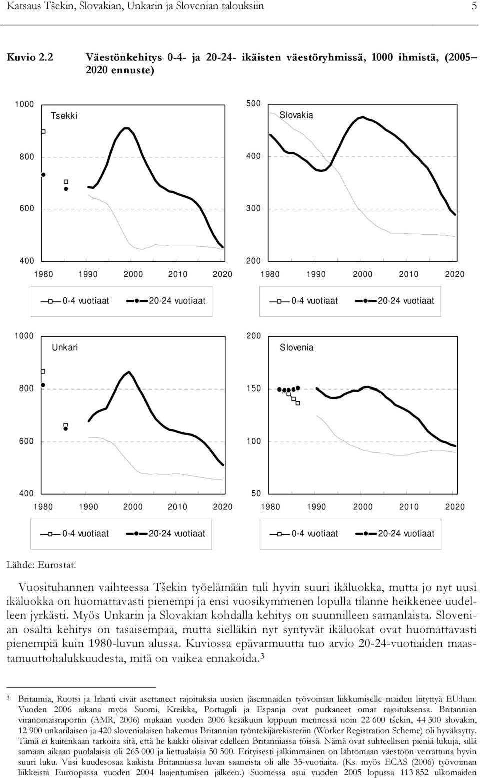 Unkari 2 Slovenia 8 15 6 1 4 198 199 2 21 22 5 198 199 2 21 22-4 vuotiaat 2-24 vuotiaat -4 vuotiaat 2-24 vuotiaat Lähde: Eurostat.