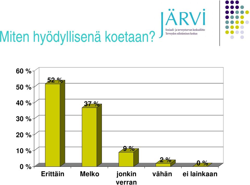 % 10 % 0 % 9 % Erittäin Melko