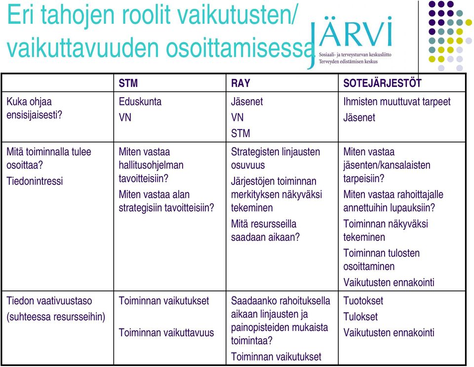 Miten vastaa alan strategisiin tavoitteisiin? Strategisten linjausten osuvuus Järjestöjen toiminnan merkityksen näkyväksi tekeminen Miten vastaa jäsenten/kansalaisten tarpeisiin?