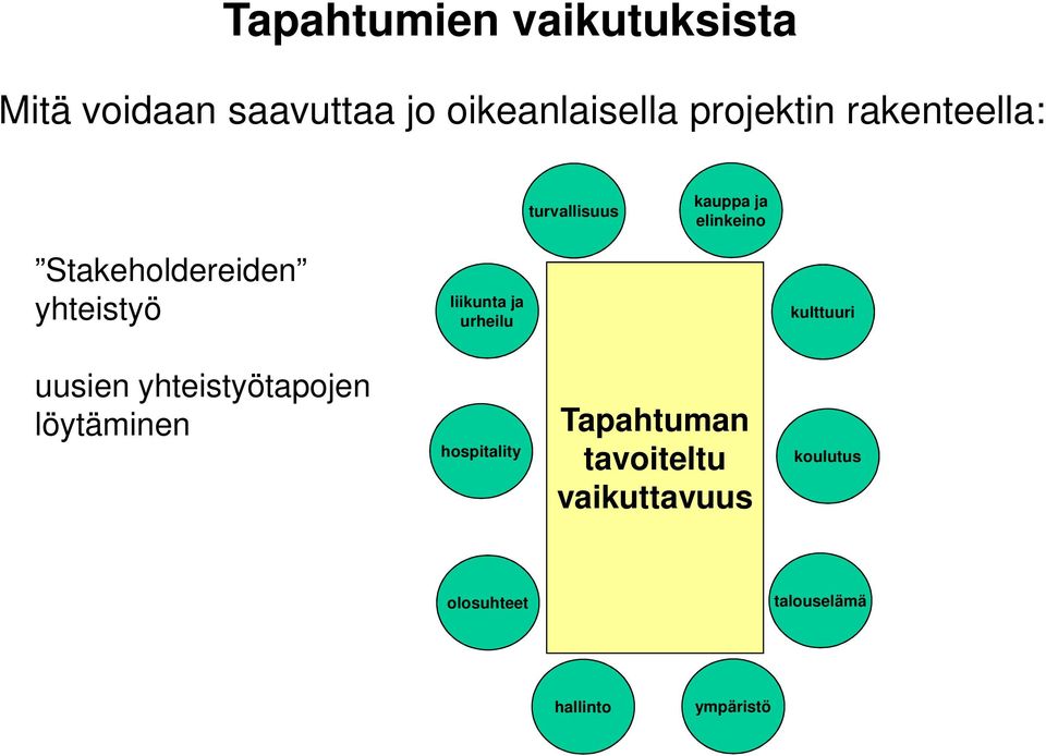 liikunta ja urheilu kulttuuri uusien yhteistyötapojen löytäminen hospitality