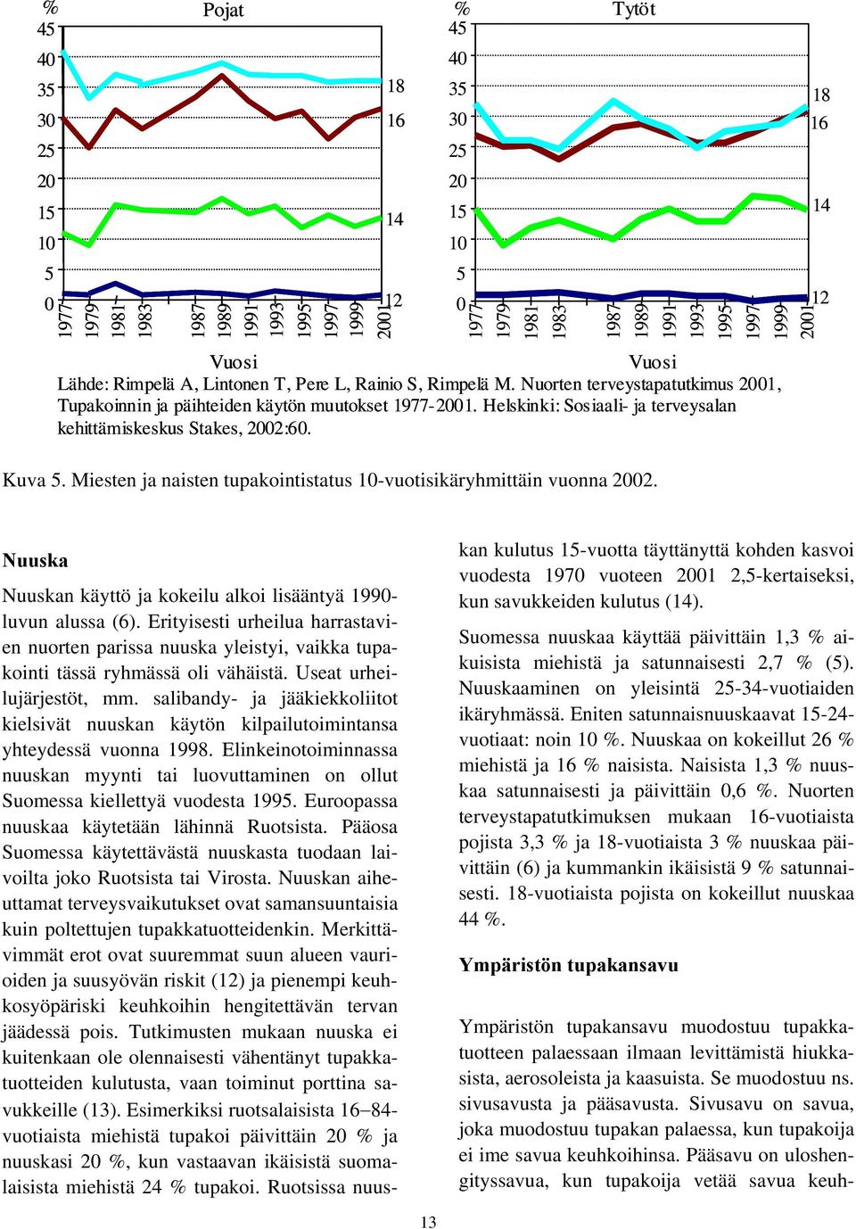 Helskinki: Sosiaali- ja terveysalan kehittämiskeskus Stakes, 2002:60. Kuva 5. Miesten ja naisten tupakointistatus 10-vuotisikäryhmittäin vuonna 2002.