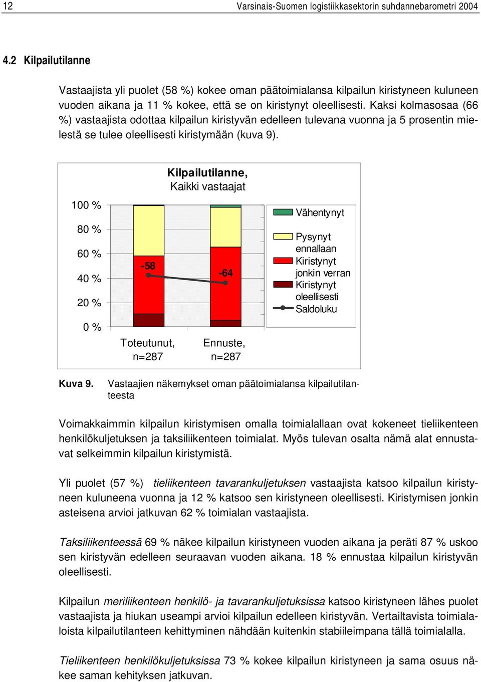 Kaksi kolmasosaa (66 %) vastaajista odottaa kilpailun kiristyvän edelleen tulevana vuonna ja 5 prosentin mielestä se tulee oleellisesti kiristymään (kuva 9).