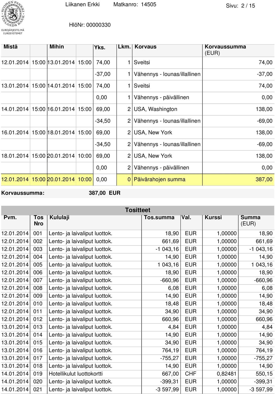 01.2014 15:00 20.01.2014 10:00 69,00 2 USA, New York 138,00 0,00 2 Vähennys - päivällinen 0,00 12.01.2014 15:00 20.01.2014 10:00 0,00 0 Päivärahojen summa 387,00 Korvaussumma: 387,00 EUR Pvm.