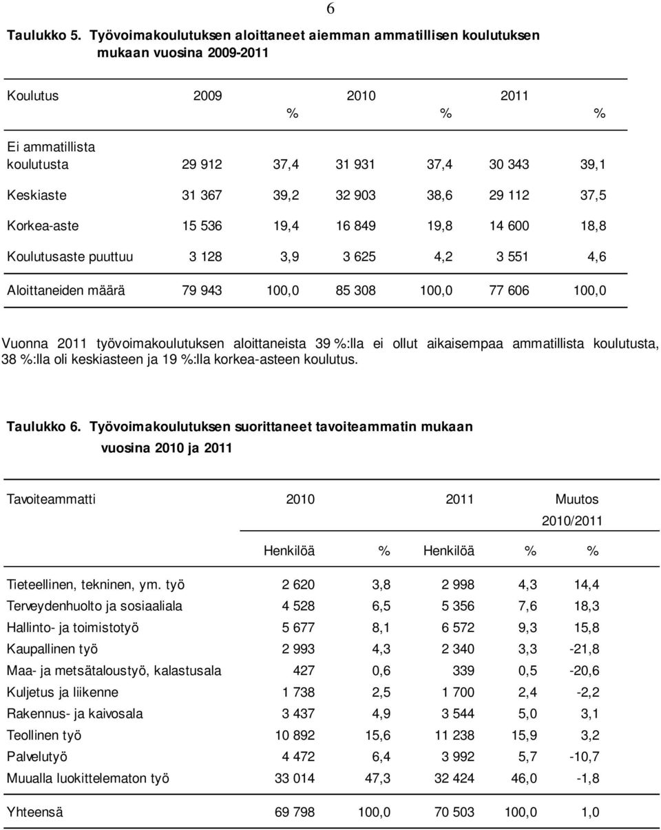 367 39,2 32 903 38,6 29 112 37,5 Korkea-aste 15 536 19,4 16 849 19,8 14 600 18,8 Koulutusaste puuttuu 3 128 3,9 3 625 4,2 3 551 4,6 Aloittaneiden määrä 79 943 100,0 85 308 100,0 77 606 100,0 Vuonna