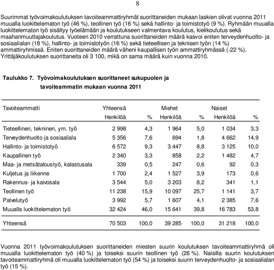 Vuoteen 2010 verrattuna suorittaneiden määrä kasvoi eniten terveydenhuolto- ja sosiaalialan (18 %), hallinto- ja toimistotyön (16 %) sekä tieteellisen ja teknisen työn (14 %) ammattiryhmissä.