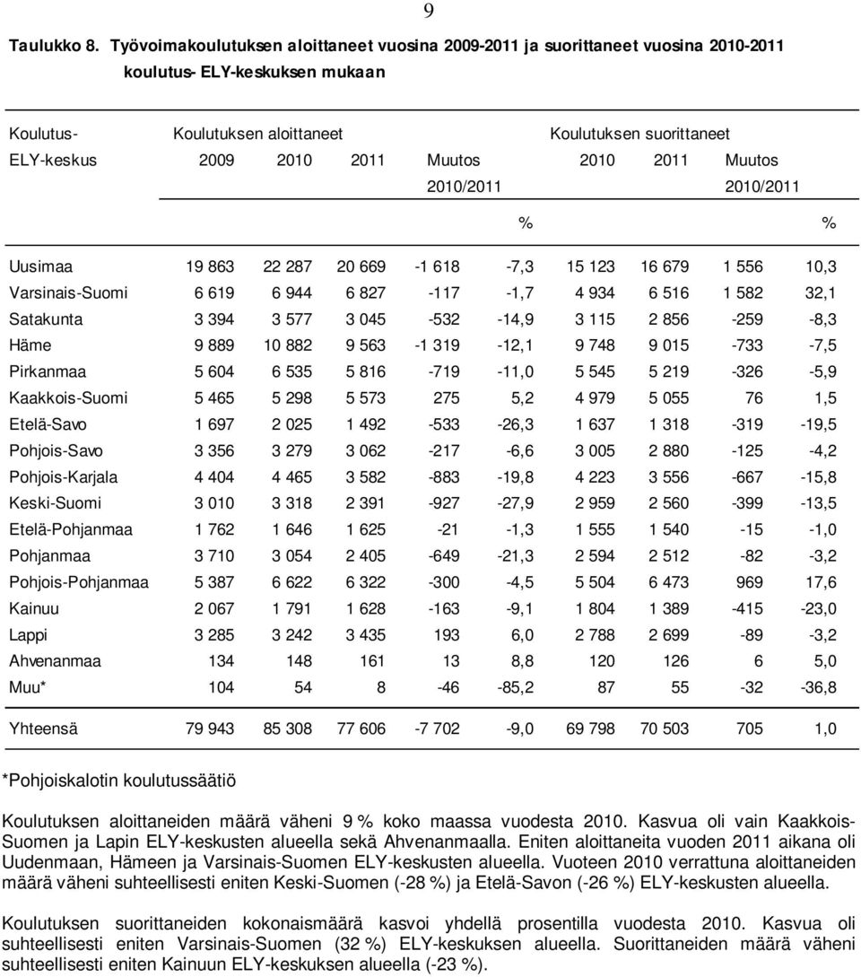 2011 Muutos 2010 2011 Muutos 2010/2011 2010/2011 % % Uusimaa 19 863 22 287 20 669-1 618-7,3 15 123 16 679 1 556 10,3 Varsinais-Suomi 6 619 6 944 6 827-117 -1,7 4 934 6 516 1 582 32,1 Satakunta 3 394