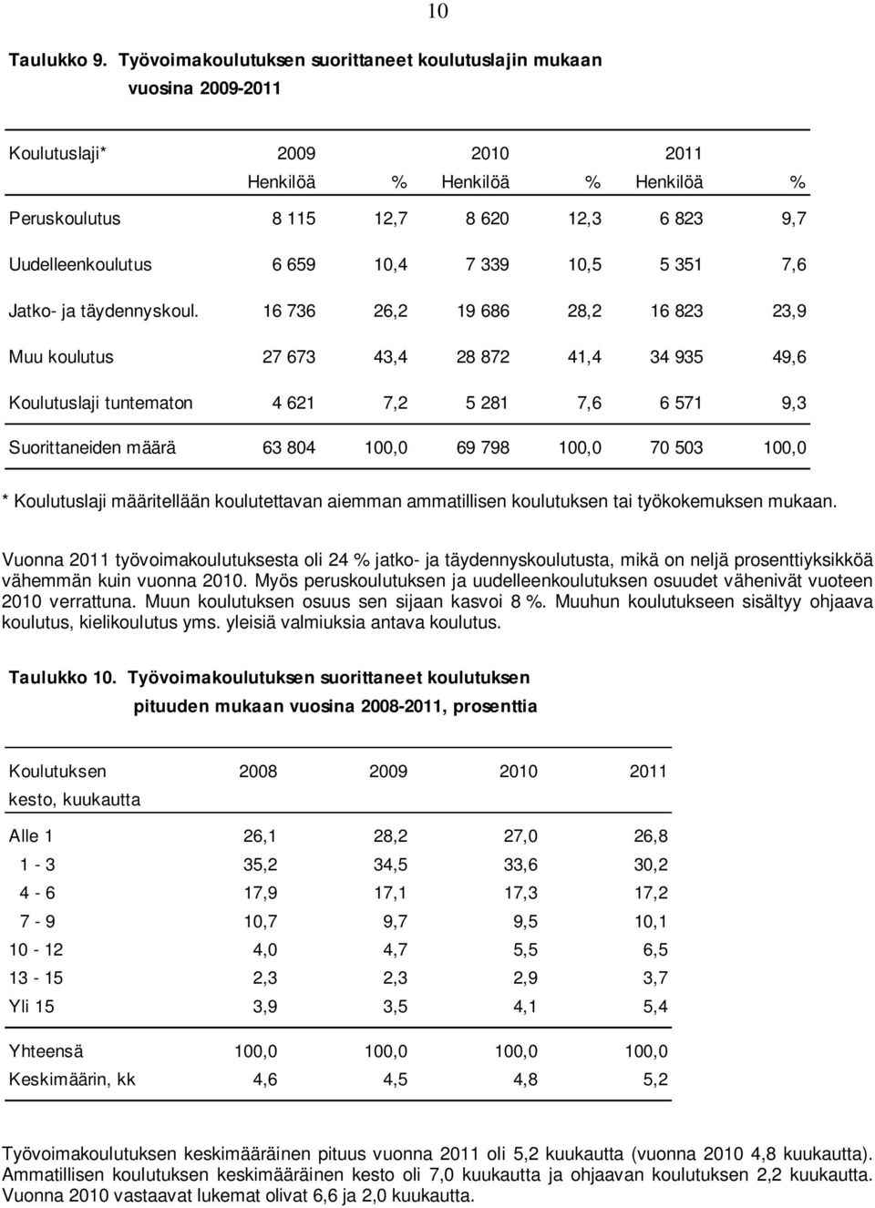 Uudelleenkoulutus 6 659 10,4 7 339 10,5 5 351 7,6 Jatko- ja täydennyskoul.