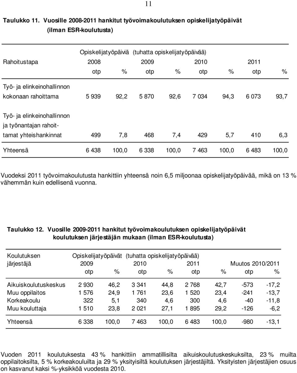 % Työ- ja elinkeinohallinnon kokonaan rahoittama 5 939 92,2 5 870 92,6 7 034 94,3 6 073 93,7 Työ- ja elinkeinohallinnon ja työnantajan rahoittamat yhteishankinnat 499 7,8 468 7,4 429 5,7 410 6,3