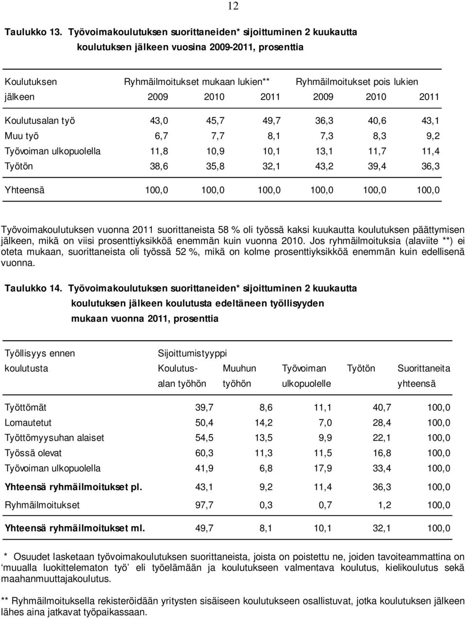 2009 2010 2011 2009 2010 2011 Koulutusalan työ 43,0 45,7 49,7 36,3 40,6 43,1 Muu työ 6,7 7,7 8,1 7,3 8,3 9,2 Työvoiman ulkopuolella 11,8 10,9 10,1 13,1 11,7 11,4 Työtön 38,6 35,8 32,1 43,2 39,4 36,3