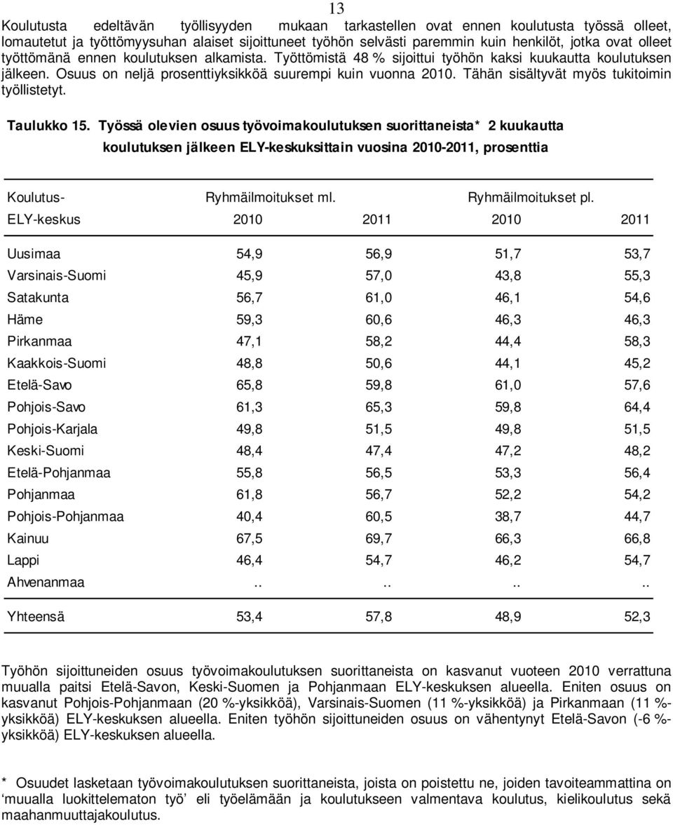 Tähän sisältyvät myös tukitoimin työllistetyt. Taulukko 15.