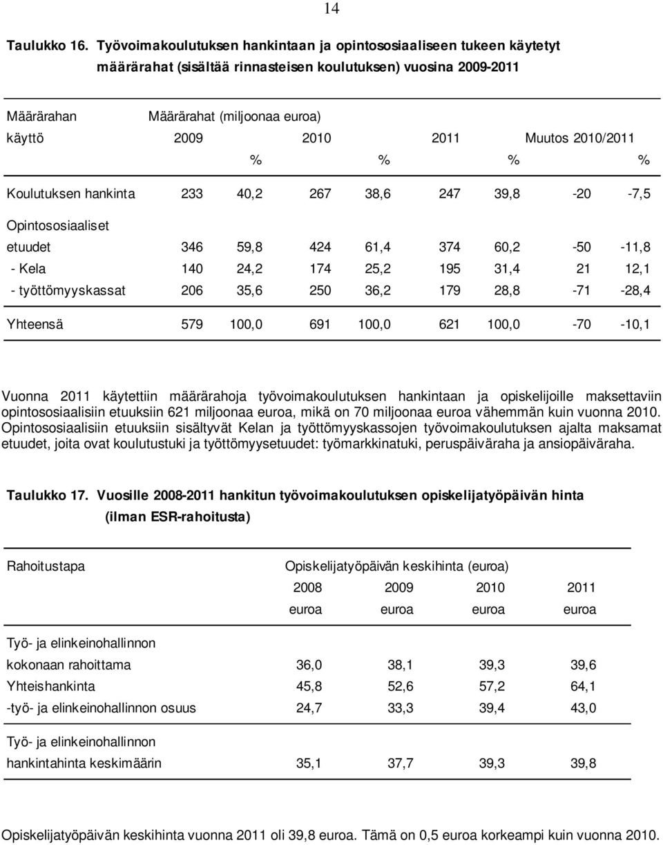 Muutos 2010/2011 % % % % Koulutuksen hankinta 233 40,2 267 38,6 247 39,8-20 -7,5 Opintososiaaliset etuudet 346 59,8 424 61,4 374 60,2-50 -11,8 - Kela 140 24,2 174 25,2 195 31,4 21 12,1 -