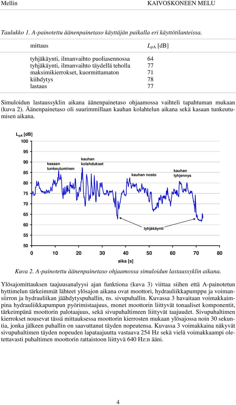 äänenpainetaso ohjaamossa vaihteli tapahtuman mukaan (kuva 2). Äänenpainetaso oli suurimmillaan kauhan kolahtelun aikana sekä kasaan tunkeutumisen aikana.