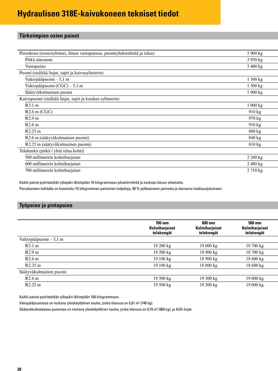 sylinterin) R3.1 m 1 000 kg R2.6 m (CGC) 910 kg R2.9 m 970 kg R2.6 m 910 kg R2.25 m 880 kg R2.6 m (säätyväkulmainen puomi) 840 kg R2.