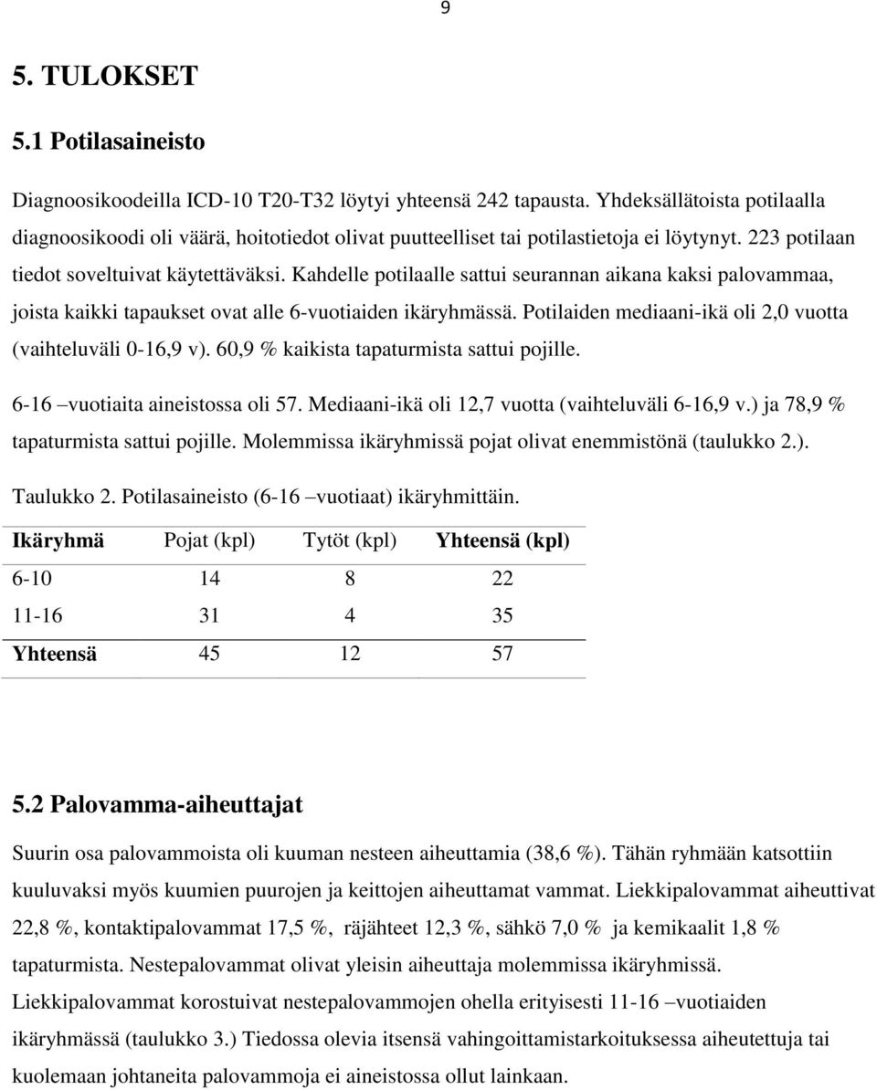Kahdelle potilaalle sattui seurannan aikana kaksi palovammaa, joista kaikki tapaukset ovat alle 6-vuotiaiden ikäryhmässä. Potilaiden mediaani-ikä oli 2,0 vuotta (vaihteluväli 0-16,9 v).