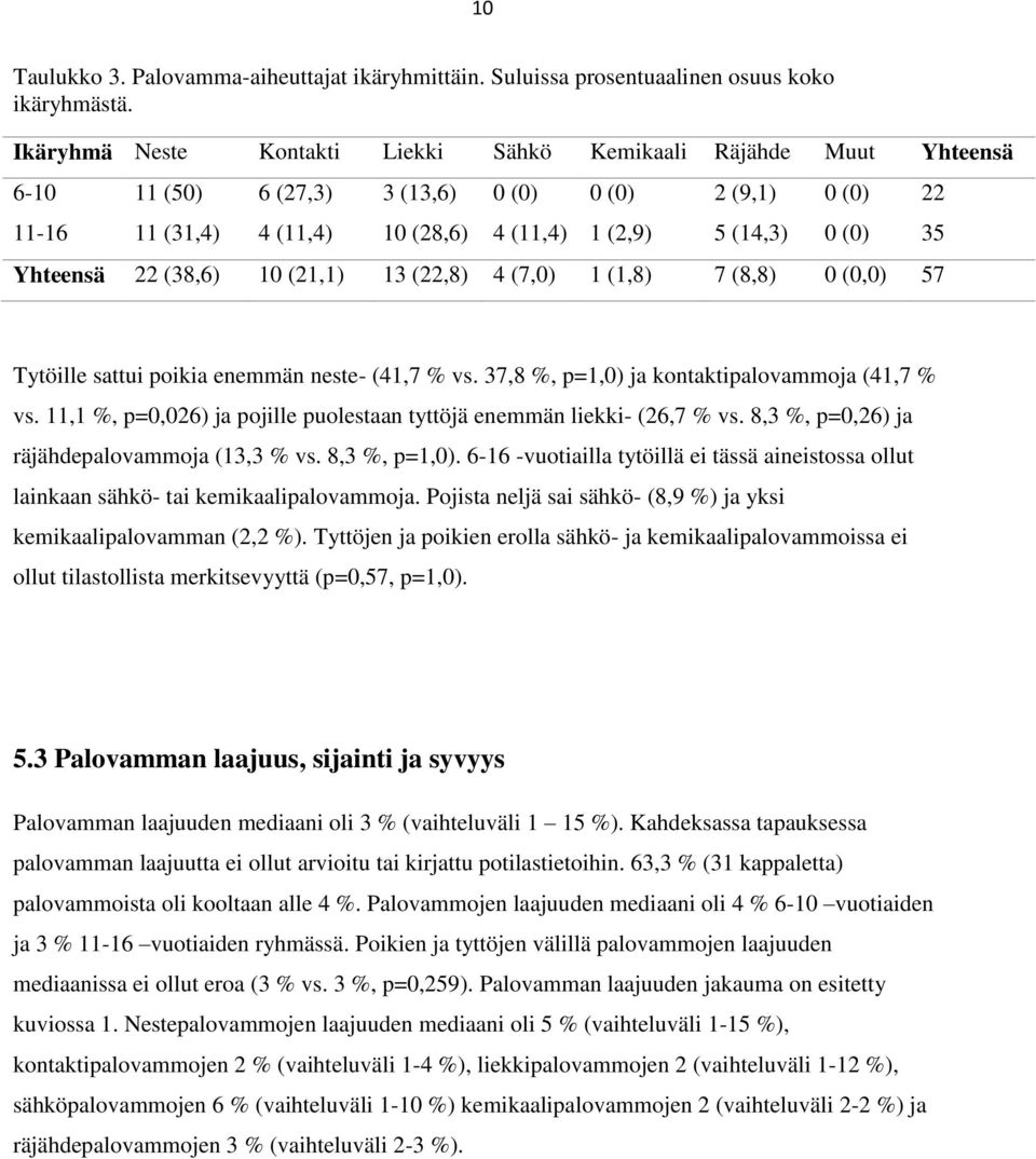 Yhteensä 22 (38,6) 10 (21,1) 13 (22,8) 4 (7,0) 1 (1,8) 7 (8,8) 0 (0,0) 57 Tytöille sattui poikia enemmän neste- (41,7 % vs. 37,8 %, p=1,0) ja kontaktipalovammoja (41,7 % vs.