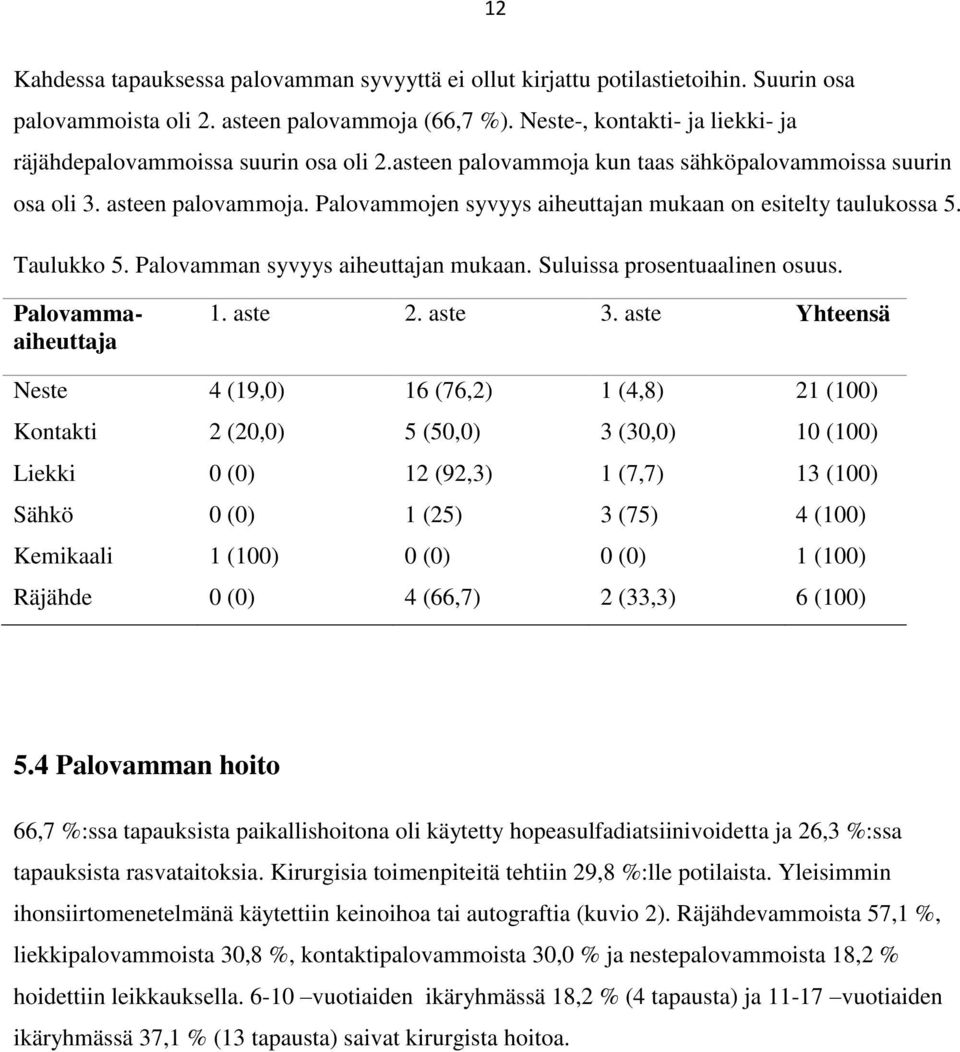 Palovammojen syvyys aiheuttajan mukaan on esitelty taulukossa 5. Taulukko 5. Palovamman syvyys aiheuttajan mukaan. Suluissa prosentuaalinen osuus. Palovammaaiheuttaja 1. aste 2. aste 3.
