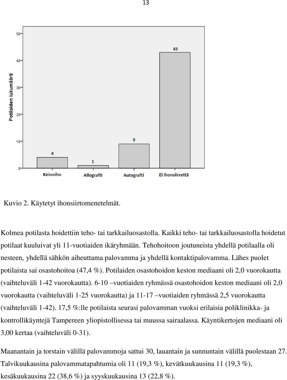 Potilaiden osastohoidon keston mediaani oli 2,0 vuorokautta (vaihteluväli 1-42 vuorokautta).