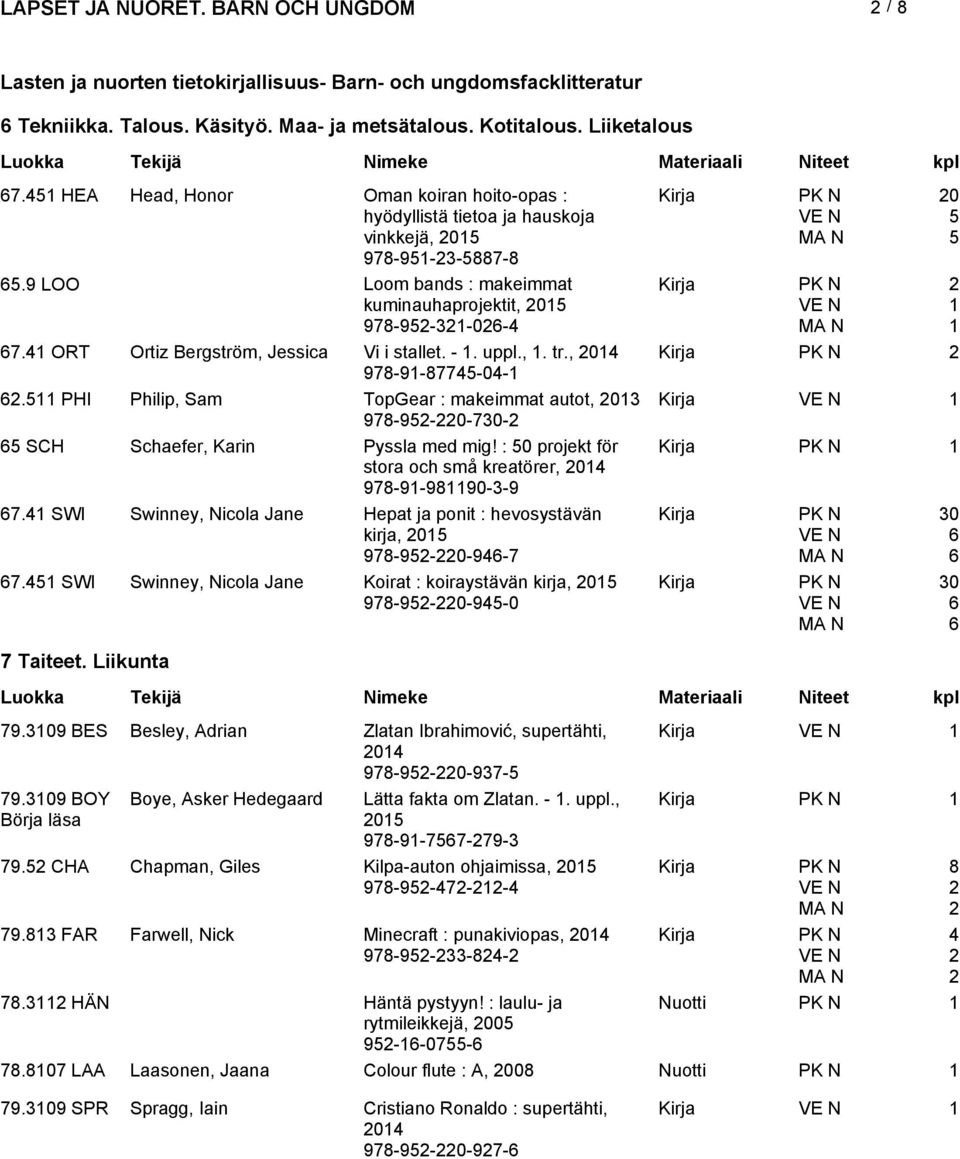 ORT Ortiz Bergström, Jessica Vi i stallet. -. uppl.,. tr., 0 978-9-8775-0-.5 PHI Philip, Sam TopGear : makeimmat autot, 03 Kirja 978-95-0-730- 5 SCH Schaefer, Karin Pyssla med mig!